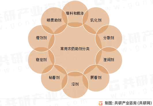 常用农药助剂分类