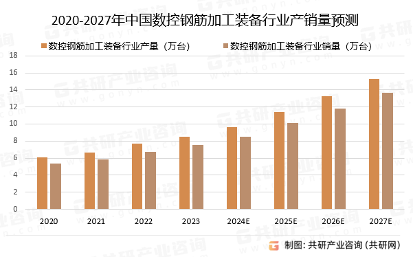 2020-2027年中国数控钢筋加工装备行业产销量预测