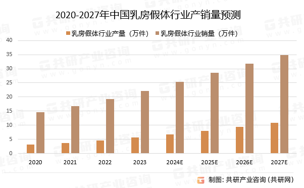 2020-2027年中国乳房假体行业产销量预测