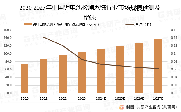2020-2027年中国锂电池检测系统行业市场规模预测及增速