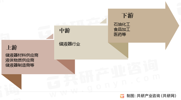 储液器行业产业链