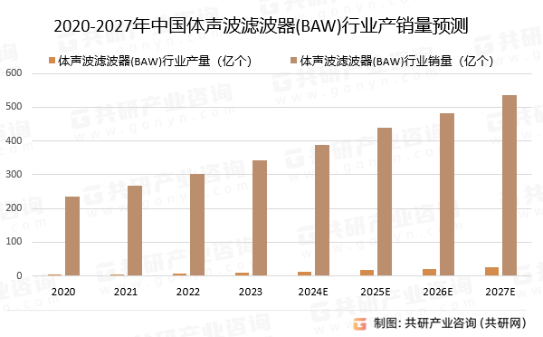 2020-2027年中国体声波滤波器(BAW)行业产销量预测