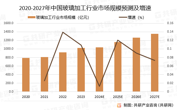 2020-2027年中国玻璃加工行业市场规模预测及增速