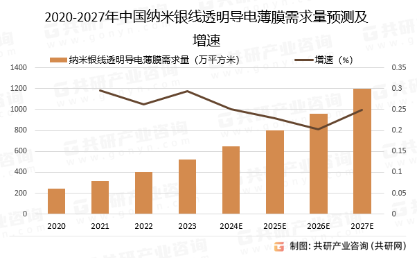 2020-2027年中国纳米银线透明导电薄膜需求量预测及增速