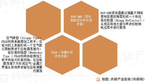 BAW滤波器产品类型