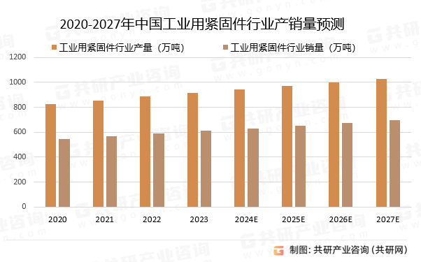2020-2027年中国工业用紧固件行业产销量预测