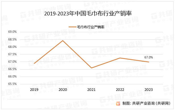2019-2023年中国毛巾布行业产销率