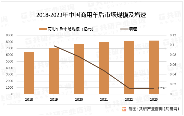 2018-2023年中国商用车后市场规模及增速