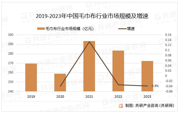 2019-2023年中国毛巾布行业市场规模及增速