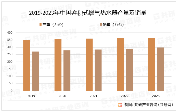 2019-2023年中国容积式燃气热水器产量及销量