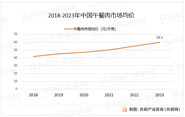 2018-2023年中国午餐肉市场均价