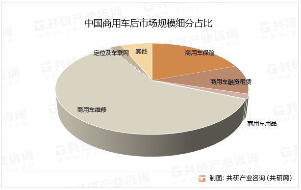 中国商用车后市场规模细分占比