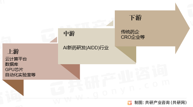 AI新药研发(AIDD)行业产业链