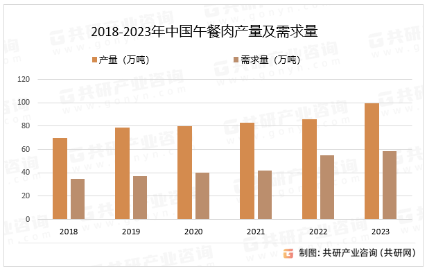 2018-2023年中国午餐肉产量及需求量