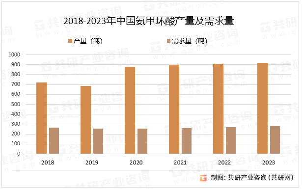 2018-2023年中國(guó)氨甲環(huán)酸產(chǎn)量及需求量