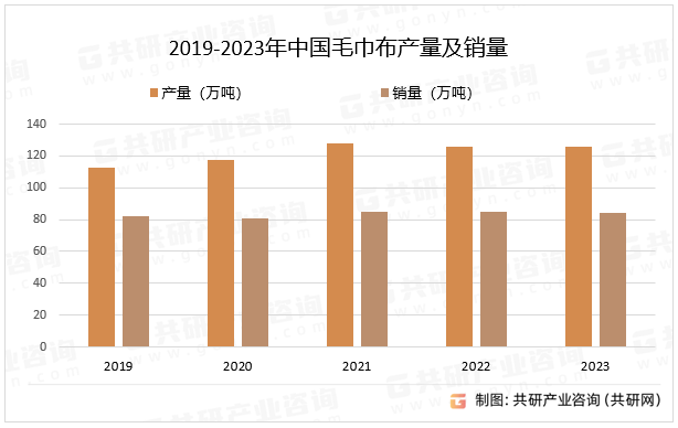 2018-2023年中国毛巾布产量及销量