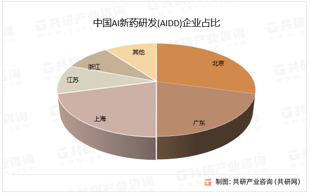 中国AI新药研发(AIDD)企业占比