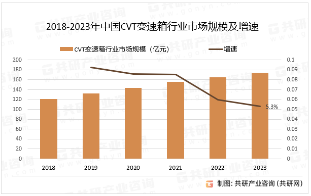 2018-2023年中国CVT变速箱行业市场规模及增速