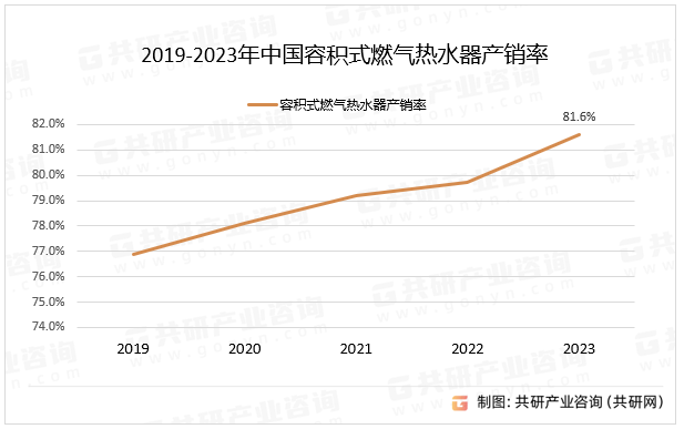 2019-2023年中国容积式燃气热水器产销率