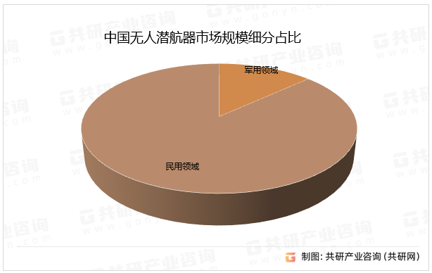 中国无人潜航器市场规模细分占比