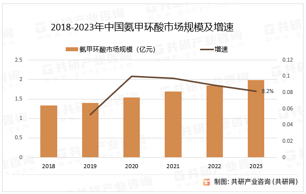 2018-2023年中國(guó)氨甲環(huán)酸市場(chǎng)規(guī)模及增速