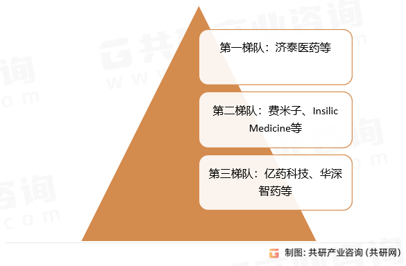 AI技术的应用显著改善药物研发效率、减少研发成本和提高药物研发成功率，对新药研发具有重要意义。目前我国AIDD企业数量不多，目前传统药企对AIDD企业的议价能力较弱，因行业存在资金、技术等多个高门槛，潜在进入者威胁较小。中国AI新药研发(AIDD)行业竞争梯队