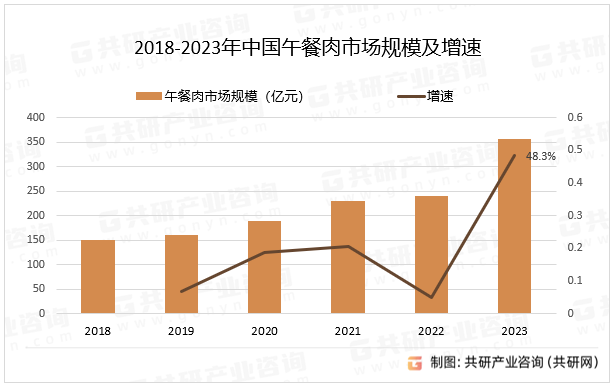 2018-2023年中国午餐肉市场规模及增速