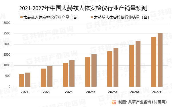 2021-2027年中国太赫兹人体安检仪行业产销量预测