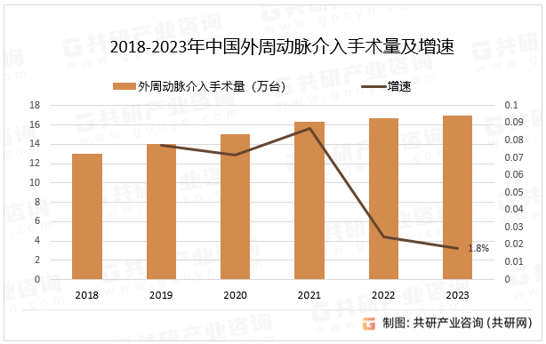 2018-2023年中国外周动脉介入手术量及增速