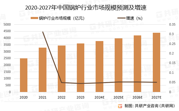 2020-2027年中国锅炉行业市场规模预测及增速