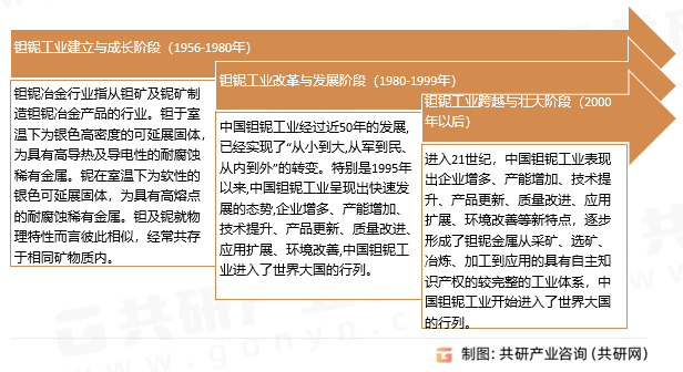 中国钽铌行业发展历程