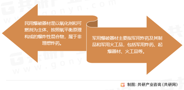 爆破器材行业分类