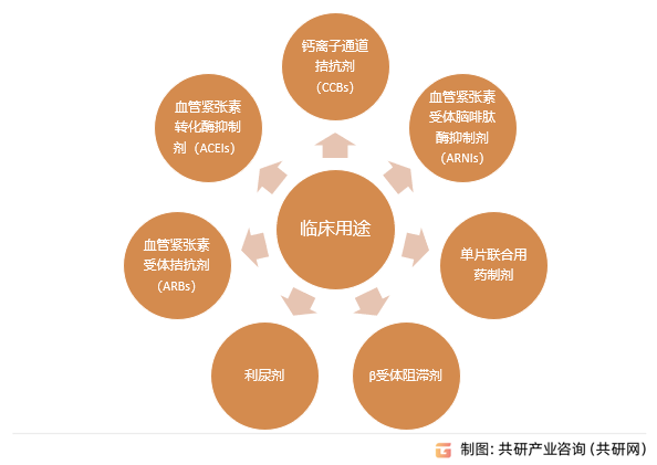 降压药的分类