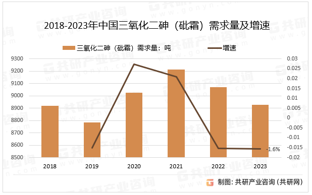 2018-2023年中国三氧化二砷（砒霜）需求量及增速