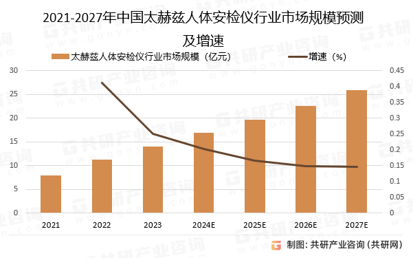 2021-2027年中国太赫兹人体安检仪行业市场规模预测及增速