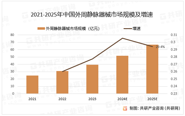 2021-2025年中国外周静脉器械市场规模及增速