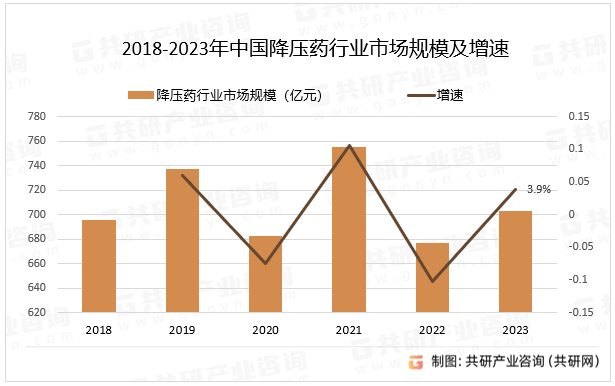 2018-2023年中国降压药行业市场规模及增速