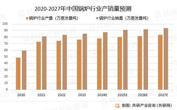 2020-2027年中国锅炉行业产销量预测