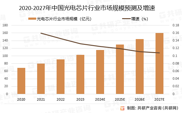 2020-2027年中国光电芯片行业市场规模预测及增速