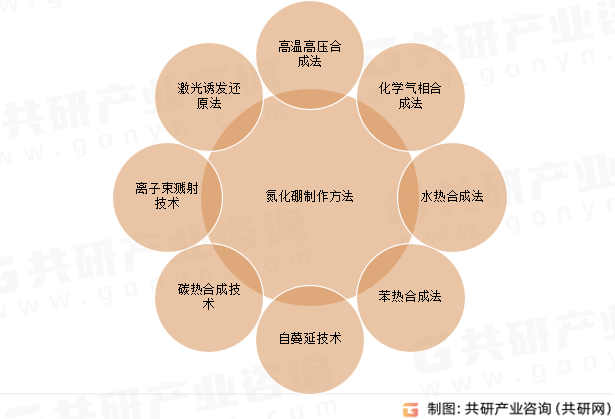 氮化硼制作方法