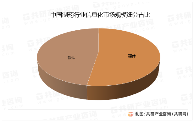 制药信息化以信息化技术为核心，以药物工艺及质量体系研究为基础。药品生产信息化可实现对制药各环节参数进行智能设置，并对各环节质量进行智能控制，信息化服务提供商及制药企业在医药生产与信息化技术融合方面持续深入的创新研究与产业化应用，将是制药信息化发展的关键。中国制药行业信息化市场规模细分占比