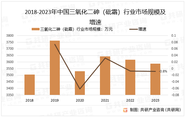 2018-2023年中国三氧化二砷（砒霜）行业市场规模及增速