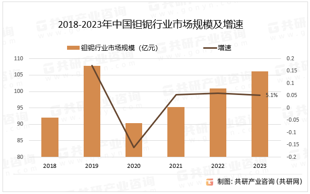 2018-2023年中国钽铌行业市场规模及增速