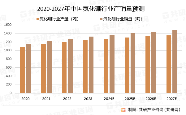 2020-2027年中國(guó)氮化硼行業(yè)產(chǎn)銷量預(yù)測(cè)