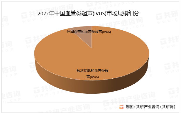 2022年中国血管类超声(IVUS)市场规模细分