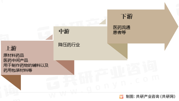 降压药行业产业链