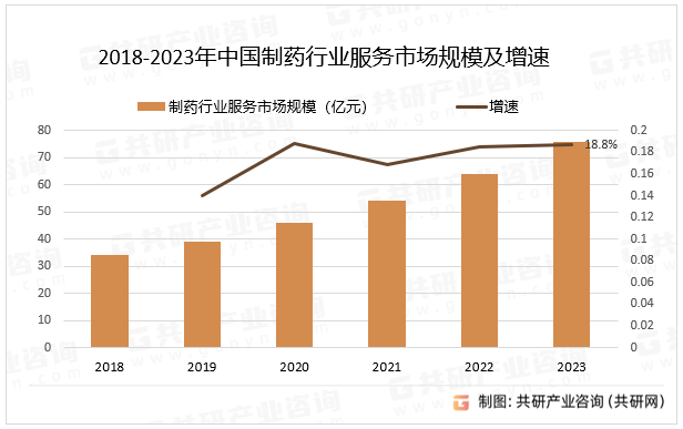 2018-2023年中国制药行业服务市场规模及增速