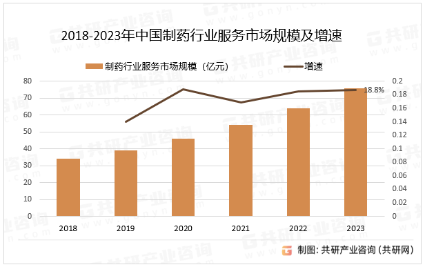 2018-2023年中國(guó)制藥行業(yè)服務(wù)市場(chǎng)規(guī)模及增速