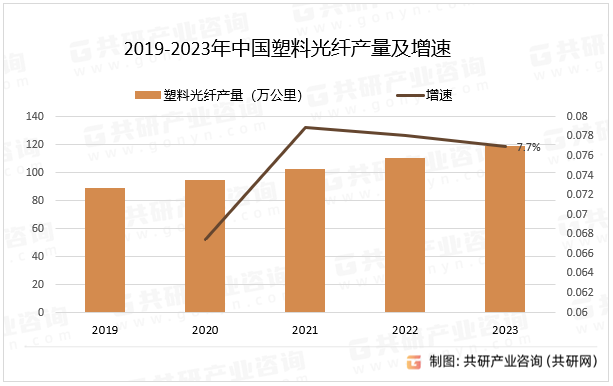 2019-2023年中国塑料光纤产量及增速