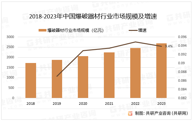 2018-2023年中国爆破器材行业市场规模及增速